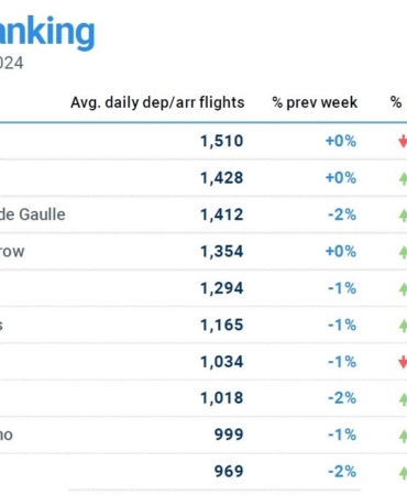 EUROCONTROL Avrupa Havacılık Genel Bakış Raporu’nu yayınladı