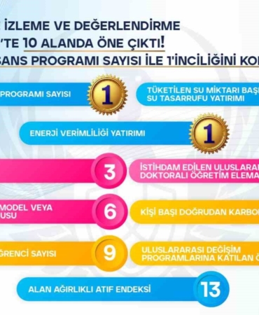 YÖK üniversiteleri değerlendirdi: İGÜ 3 alanda 1’inci oldu