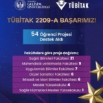 İstanbul Gelişim Üniversitesi’nin 54 projesine TÜBİTAK’tan destek