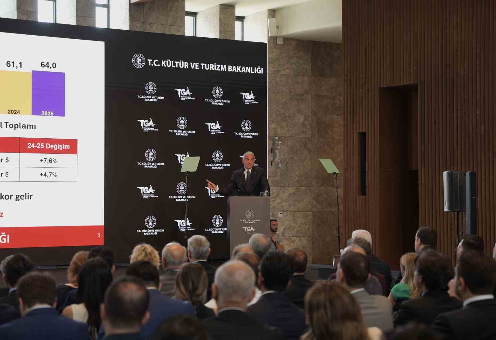 Bakan Ersoy: ‘‘2025 ilk 6 ayında 25,8 milyar dolar turizm geliri elde edildi’’