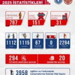Bursa İtfaiyesi Eylül ayında da durmadı!