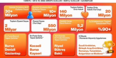 Trendyol, 15 ülkede kasım kampanyalarını tamamladı