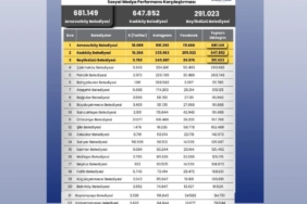İstanbul’da ilçe belediyelerinin sosyal medya performansı açıklandı: Arnavutköy ilk sırada