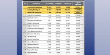 İstanbul’da ilçe belediyelerinin sosyal medya performansı açıklandı: Arnavutköy ilk sırada