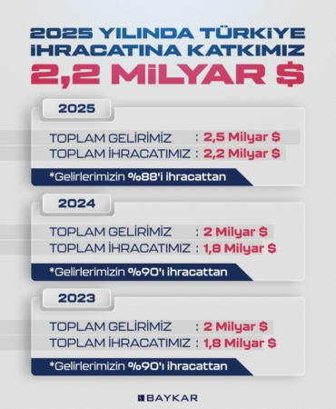 Dünya SİHA ihracat pazarının lideri 2025’te de Baykar oldu