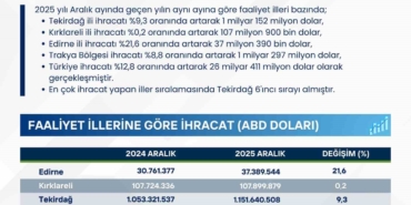 Trakya genelinde ihracat 1.1 milyar doları aştı