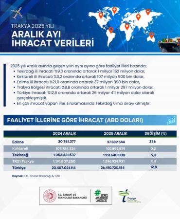 Trakya genelinde ihracat 1.1 milyar doları aştı