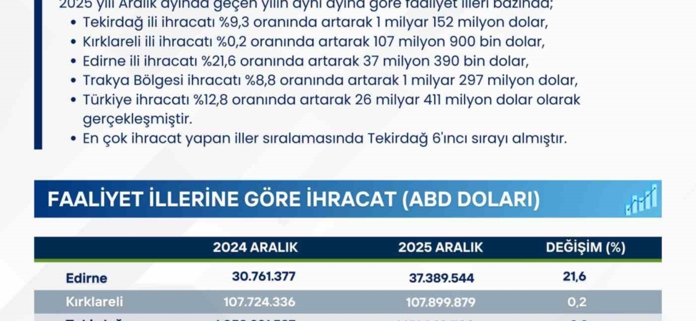 Trakya genelinde ihracat 1.1 milyar doları aştı