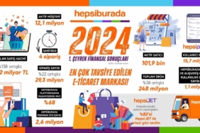 Hepsiburada yılın ilk çeyreğinde satış hacmini 35,2 milyar TL’ye çıkardı