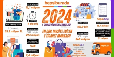 Hepsiburada yılın ilk çeyreğinde satış hacmini 35,2 milyar TL’ye çıkardı