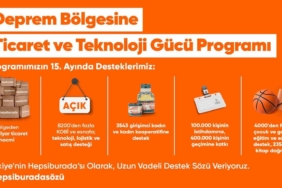 Deprem bölgesinde Hepsiburada ile e-ticaret yapan işletmelerin satış hacmi 5,2 milyar TL’ye ulaştı