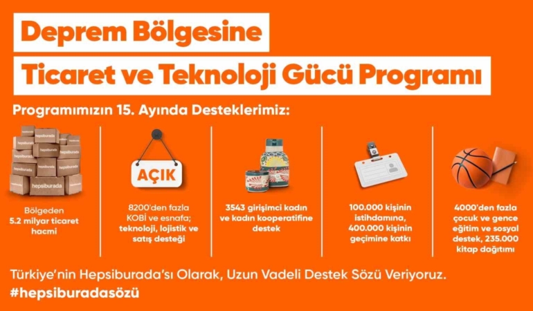 Deprem bölgesinde Hepsiburada ile e-ticaret yapan işletmelerin satış hacmi 5,2 milyar TL’ye ulaştı