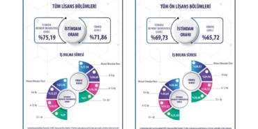 “En çok mühendislik fakültesi bölümleri öğrencileri istihdam ediliyor”
