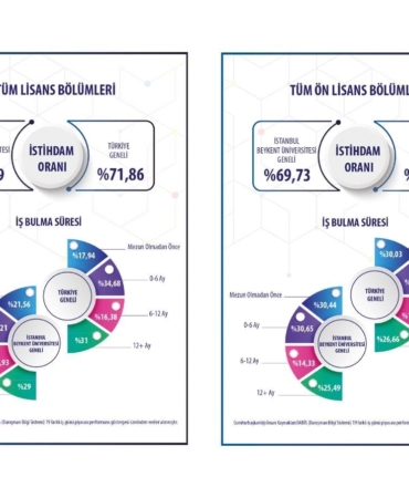 “En çok mühendislik fakültesi bölümleri öğrencileri istihdam ediliyor”