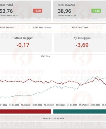 MKK, yatırımcıların risk eğilimlerini ölçtüğü REKS endeksini duyurdu