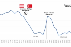 Türkiye Euro 2024 maçlarına kilitlendi, kart harcamaları düştü
