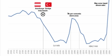 Türkiye Euro 2024 maçlarına kilitlendi, kart harcamaları düştü