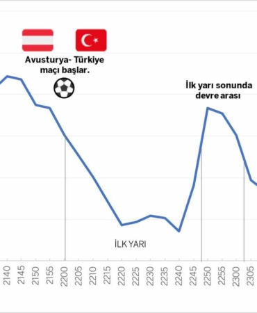 Türkiye Euro 2024 maçlarına kilitlendi, kart harcamaları düştü