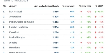 EUROCONTROL Avrupa Havacılık Genel Bakış Raporu’nu yayınladı