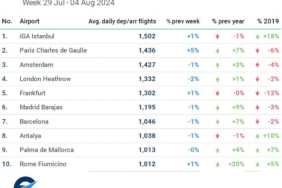 İstanbul Havalimanı günlük ortalama bin 502 uçuşla Avrupa’da zirvede