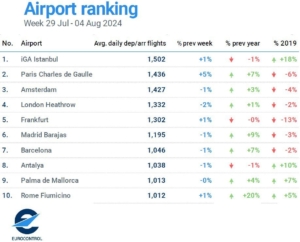 İstanbul Havalimanı günlük ortalama bin 502 uçuşla Avrupa’da zirvede