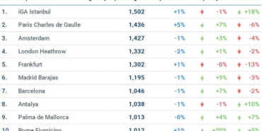 İstanbul Havalimanı günlük ortalama bin 502 uçuşla Avrupa’da zirvede