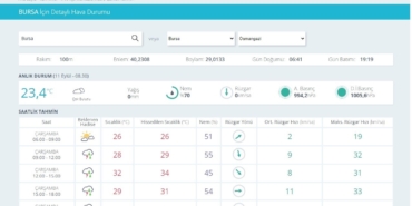 Bursalılar dikkat, şemsiyeleri almadan dışarı çıkmayın