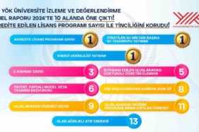 YÖK üniversiteleri değerlendirdi: İGÜ 3 alanda 1’inci oldu