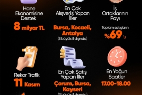 Hepsiburada’da ‘Efsane Kasım’da saniyede 12 ürün satıldı