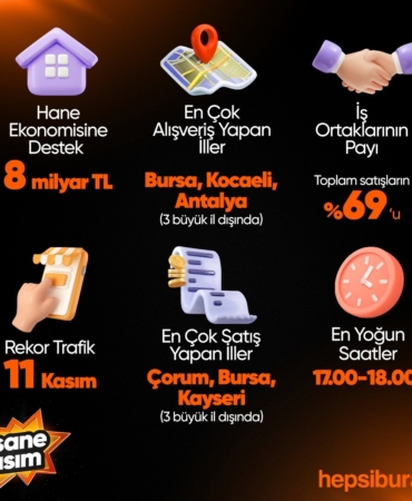 Hepsiburada’da ‘Efsane Kasım’da saniyede 12 ürün satıldı