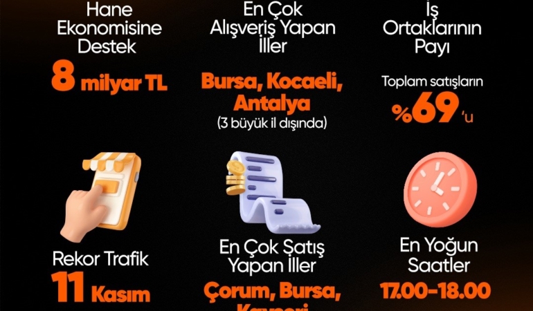 Hepsiburada’da ‘Efsane Kasım’da saniyede 12 ürün satıldı