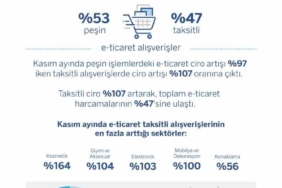 Kasım ayında e-ticaret alışverişleri geçen yıla göre yüzde 101 arttı