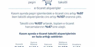 Kasım ayında e-ticaret alışverişleri geçen yıla göre yüzde 101 arttı