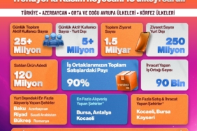 Trendyol Kasım ayında 10 ülkede en çok indirilen uygulama oldu