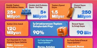 Trendyol Kasım ayında 10 ülkede en çok indirilen uygulama oldu