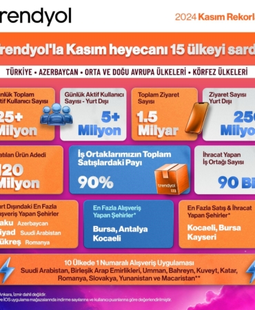 Trendyol Kasım ayında 10 ülkede en çok indirilen uygulama oldu
