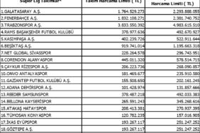 Süper Lig’de ara transfer dönemi harcama limitleri açıklandı