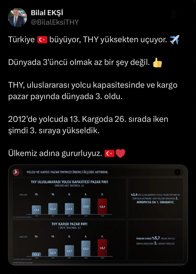 THY dünyada 3’üncü sıraya yükseldi