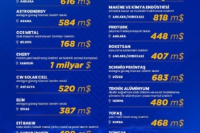 Bakan Kacır, cari dengeye yıllık 12 milyar dolarlık katkı sağlayacak olan büyük ölçekli sanayi yatırımlarını paylaştı