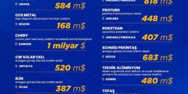 Bakan Kacır, cari dengeye yıllık 12 milyar dolarlık katkı sağlayacak olan büyük ölçekli sanayi yatırımlarını paylaştı