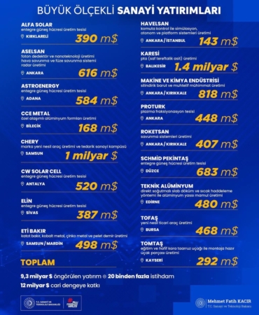 Bakan Kacır, cari dengeye yıllık 12 milyar dolarlık katkı sağlayacak olan büyük ölçekli sanayi yatırımlarını paylaştı