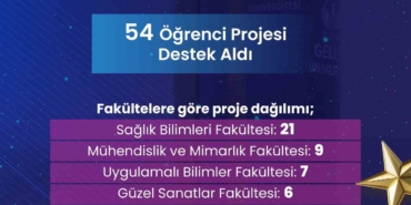 İstanbul Gelişim Üniversitesi’nin 54 projesine TÜBİTAK’tan destek