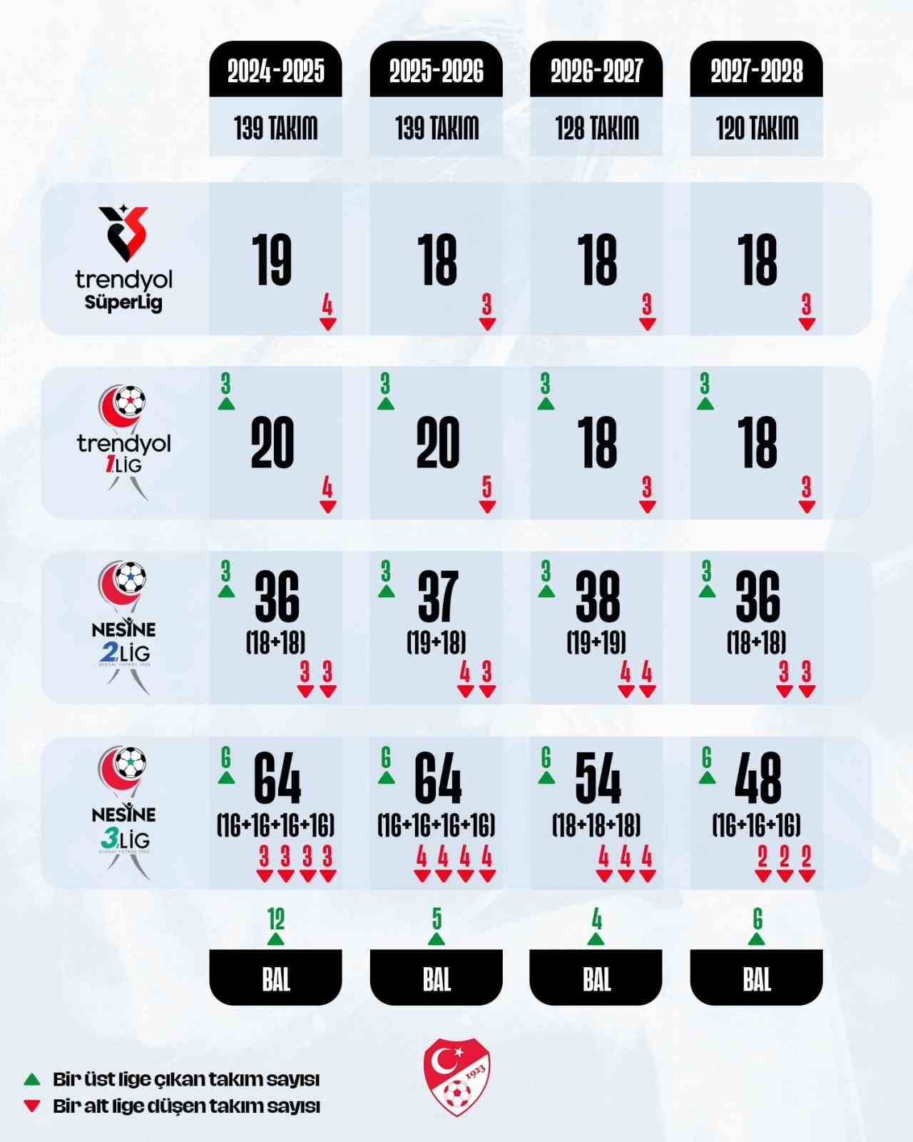 TFF, profesyonel liglerdeki takım sayılarında değişikliğe gidileceğini açıkladı