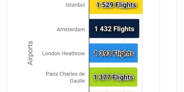 İstanbul Havalimanı nisan ayında zirvede: Bin 529 uçuşla Avrupa’nın en yoğun havalimanı oldu