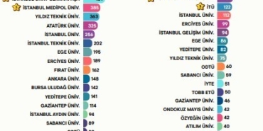 2024 Türkiye’nin Patent Raporu: Yapay Zekâ Teknolojilerinde birinci İstanbul’dan