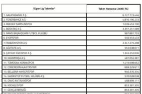 Süper Lig’de 2025-2026 sezonu transfer dönemi harcama limitleri açıklandı