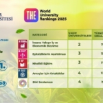 İGÜ, 2025 Etki Sıralaması’nda sürdürülebilirlikte yükselişini sürdürdü