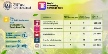 İGÜ, 2025 Etki Sıralaması’nda sürdürülebilirlikte yükselişini sürdürdü