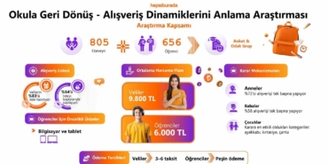 Hepsiburada, Okula Geri Dönüş Alışveriş Dinamiklerini Anlama Araştırması’nı açıkladı