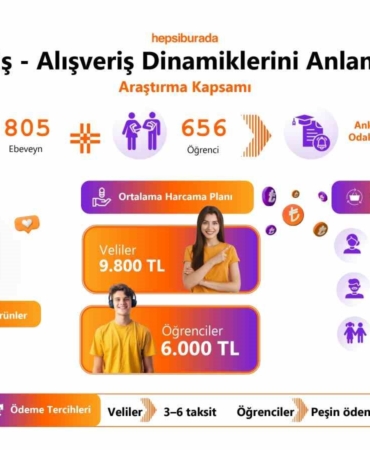 Hepsiburada, Okula Geri Dönüş Alışveriş Dinamiklerini Anlama Araştırması’nı açıkladı